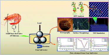 Graphical abstract: Efficient tribological properties of azomethine-functionalized chitosan as a bio-lubricant additive in paraffin oil: experimental and theoretical analysis