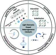 Graphical abstract: Interstitial and substitutional light elements in transition metals for heterogeneous catalysis