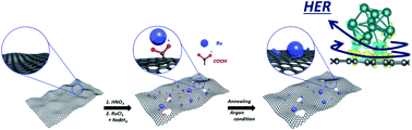 Graphical abstract: Identifying the electrocatalytic active sites of a Ru-based catalyst with high Faraday efficiency in CO2-saturated media for an aqueous Zn–CO2 system