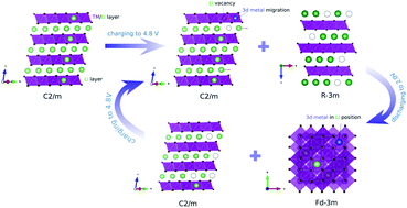 Graphical abstract: The impact of oxygen evolution and cation migration on the cycling stability of a Li-rich Li[Li0.2Mn0.6Ni0.1Co0.1]O2 positive electrode