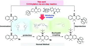 Graphical abstract: A novel donor moiety 9,9,9′9′-tetramethyl-9,9′10,10′-tetrahydro-2,10′-biacridine via one-pot C–H arylation for TADF emitters and their application in highly efficient solution-processable OLEDs