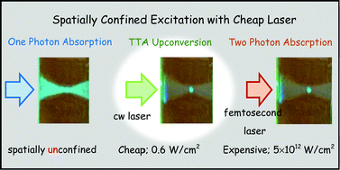 Graphical abstract: Spatially confined photoexcitation with triplet–triplet annihilation upconversion