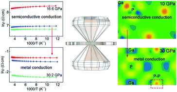 Graphical abstract: Pressure effects on the metallization and dielectric properties of GaP