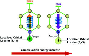 Graphical abstract: Localized orbital locator as a descriptor for quantification and digital presentation of lone pairs: benchmark calculations of 4-substituted pyridines