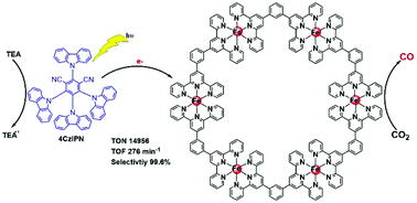 Graphical abstract: Coordination-driven discrete metallo-supramolecular assembly for rapid and selective photochemical CO2 reduction in aqueous solution