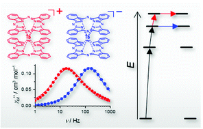 Graphical abstract: Structural, magnetic and theoretical analyses of anionic and cationic phthalocyaninato-terbium(iii) double-decker complexes: magnetic relaxation via higher ligand-field sublevels enhanced by oxidation