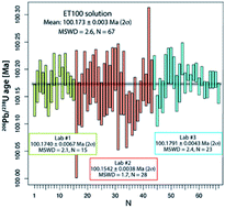 Graphical abstract: Long-term repeatability and interlaboratory reproducibility of high-precision ID-TIMS U–Pb geochronology