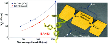 Graphical abstract: Design and synthesis of chromophores with enhanced electro-optic activities in both bulk and plasmonic–organic hybrid devices