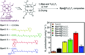 Graphical abstract: Ti3C2Tx MXene nanosheets hybridized with bacteriochlorin–carotenoid conjugates for photocatalytic hydrogen evolution
