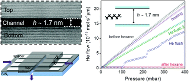 Graphical abstract: Hydrocarbon contamination in angström-scale channels