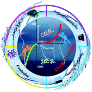 Graphical abstract: Transition metal-based catalysts for electrochemical water splitting at high current density: current status and perspectives