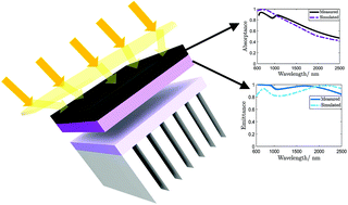 Graphical abstract: Nanostructured chromium-based broadband absorbers and emitters to realize thermally stable solar thermophotovoltaic systems