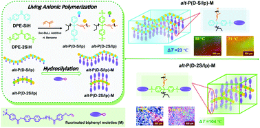 Graphical abstract: Dependence of the liquid crystalline properties on the exactly controlled single-site functionalized density of mesogens focused on the alternating copolymer model