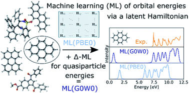 Graphical abstract: Physically inspired deep learning of molecular excitations and photoemission spectra