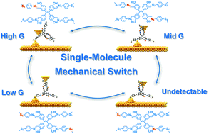 Graphical abstract: Single-molecule conductance variations of up to four orders of magnitude via contacting electrodes with different anchoring sites