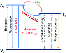 Graphical abstract: Boosting organic afterglow efficiency via triplet–triplet annihilation and thermally-activated delayed fluorescence