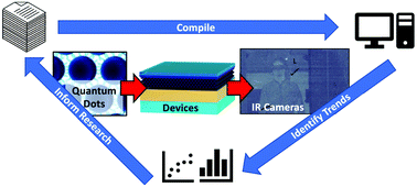 Graphical abstract: Colloidal quantum dot based infrared detectors: extending to the mid-infrared and moving from the lab to the field