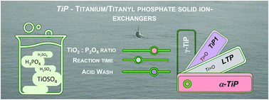 Graphical abstract: Synthesis and structural characterisation of solid titanium(iv) phosphate materials by means of X-ray absorption and NMR spectroscopy