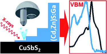 Graphical abstract: Chemical and electronic structure of the heavily intermixed (Cd,Zn)S:Ga/CuSbS2 interface