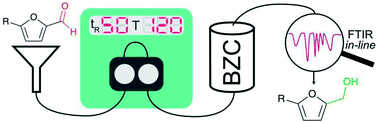 Graphical abstract: Continuous flow Meerwein–Ponndorf–Verley reduction of HMF and furfural using basic zirconium carbonate