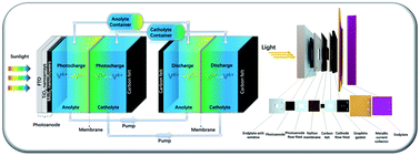 Graphical abstract: Efficient harvesting and storage of solar energy of an all-vanadium solar redox flow battery with a MoS2@TiO2 photoelectrode