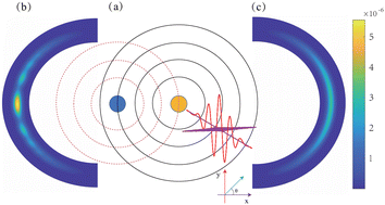 Graphical abstract: In-line attosecond photoelectron holography for single photon ionization