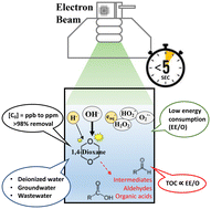 Graphical abstract: Emerging investigator series: low doses of electron beam irradiation effectively degrade 1,4-dioxane in water within a few seconds