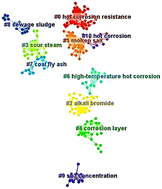 Graphical abstract: Research hotspots and future trends of hot corrosion research: a bibliometric analysis