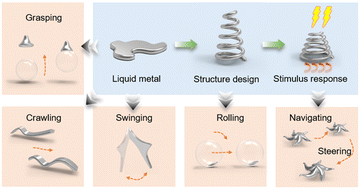 Graphical abstract: Principles and methods of liquid metal actuators