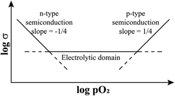 Graphical abstract: Redox-active oxygen in oxides: emergent applications, including field-induced resistive switching, flash luminescence, p–n junctions and high capacity battery cathodes