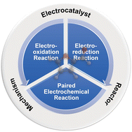 Graphical abstract: Efficient electrochemical upgradation strategies for the biomass derivative furfural