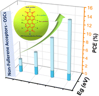 Graphical abstract: Perylene-diimide for organic solar cells: current scenario and prospects in molecular geometric, functionalization, and optoelectronic properties