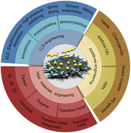 Graphical abstract: Advanced engineering strategies for Li2S cathodes in lithium–sulfur batteries