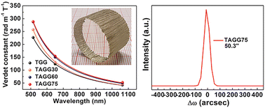 Graphical abstract: Lattice engineering through Al-substitution leads to enhanced magneto-optical properties of Tb3(AlxGa1−x)5O12 single crystals