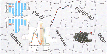 Graphical abstract: The structure of Pd-functionalized UiO-67 during CO2 hydrogenation