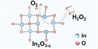 Graphical abstract: Indium oxide with oxygen vacancies boosts O2 adsorption and activation for electrocatalytic H2O2 production