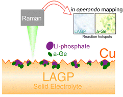 Graphical abstract: In operando Raman microscopy of the Cu/Li1.5Al0.5Ge1.5(PO4)3 solid electrolyte interphase