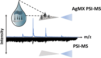 Graphical abstract: Synergistic effect of Ag/MXene for efficient protein ionization in paper spray mass spectrometry