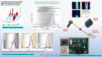 Graphical abstract: Ultra-wide band near-infrared (NIR) optical thermometry (12–673 K) performance enhanced by Stark sublevel splitting in Er3+ ions near the first biological window in the PbZr0.53Ti0.47O3:Er3+/Yb3+ phosphor