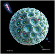 Graphical abstract: Enhancement of carbamazepine photodegradation using hybrid of phosphorescent carbon dots coupled with highly porous TiO2 photocatalyst