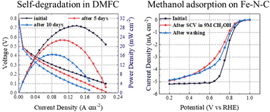 Graphical abstract: Study of the self-degradation performance of a passive direct methanol fuel cell with an Fe–N–C catalyst