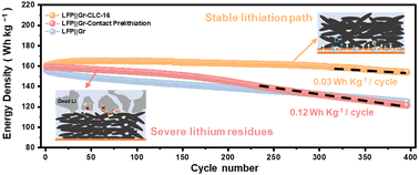Graphical abstract: Air-stable lithium-sandwiched current collector for non-destructive, thermally safe, and sustained supplementary lithiation