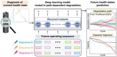 Graphical abstract: Degradation path prediction of lithium-ion batteries under dynamic operating sequences
