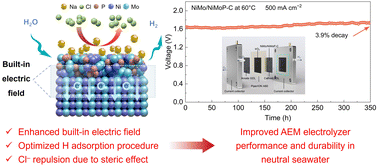 Graphical abstract: Constructing a built-in electric field across an NiMo/NiMoP heterointerface for efficient and durable seawater electrolysis in anion exchange membrane electrolyzers