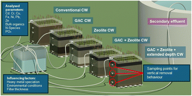 Graphical abstract: Adsorbent modified constructed wetlands for advanced removal of bulk organics and heavy metals from municipal wastewater effluent