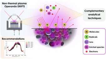 Graphical abstract: Exploring opportunities in operando DRIFTS and complementary techniques for advancing plasma catalysis