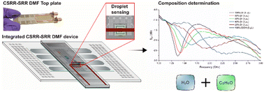 Graphical abstract: Integration of complementary split-ring resonators into digital microfluidics for manipulation and direct sensing of droplet composition
