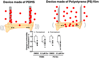 Graphical abstract: A polystyrene-film-based device for engineered cardiac tissues enables accurate analysis of drug responses on contractile properties