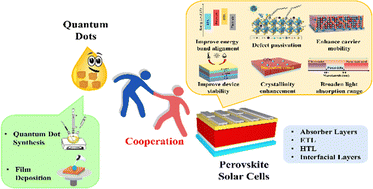 Graphical abstract: Application of advanced quantum dots in perovskite solar cells: synthesis, characterization, mechanism, and performance enhancement