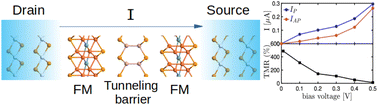 Graphical abstract: Efficient spin filtering through Fe4GeTe2-based van der Waals heterostructures
